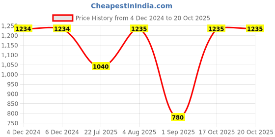 firstcry.com Peppermint Half Sleeves Solid Top - Blue peppermint Price History Graph from 4 Dec 2024 to 19 Oct 2025