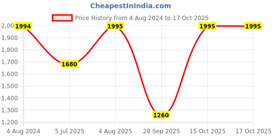 firstcry.com Peppermint Short Sleeves Solid Colour Tee With Dungaree - Peach & Blue peppermint Price History Graph from 4 Aug 2024 to 16 Oct 2025