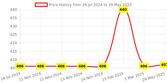 firstcry.com PepPlay Dinosaurs Colouring Book Colour Using Paints and Numbers - Multicolor pepplay Price History Graph from 26 Jul 2024 to 29 May 2025