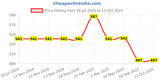 firstcry.com PepPlay Dough Art Kit Alphabets - Multicolor pepplay Price History Graph from 26 Jul 2024 to 10 Oct 2025