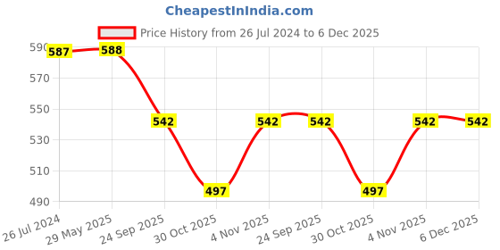 firstcry.com PepPlay Dough Art Kit - Multicolour pepplay Price History Graph from 26 Jul 2024 to 3 Dec 2025