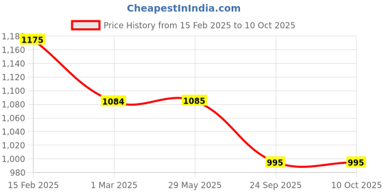 firstcry.com PEPPLAY MAKE YOUR DINOSAUR TOY -Multicolour pepplay Price History Graph from 15 Feb 2025 to 10 Oct 2025