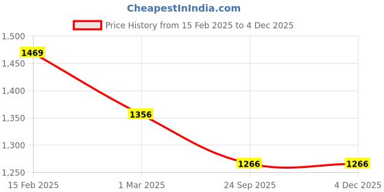 firstcry.com PepPlay Make Your Eco Doll - Multicolour pepplay Price History Graph from 15 Feb 2025 to 3 Dec 2025