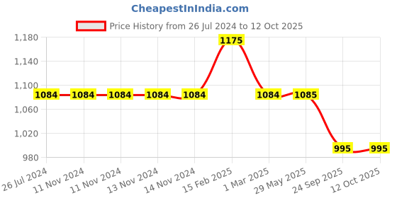 firstcry.com Pepplay Make your Rocket Pillow - Multicolour pepplay Price History Graph from 26 Jul 2024 to 12 Oct 2025