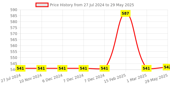 firstcry.com PepPlay My First Touch & Feel Puzzles Vehicles - 12 Pieces pepplay Price History Graph from 27 Jul 2024 to 29 May 2025