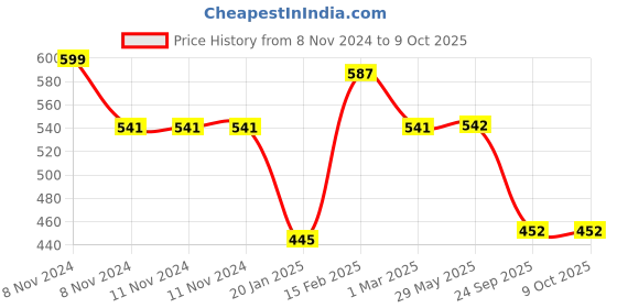 firstcry.com PepPlay My First Touch & Feel Puzzles - Wild Animals pepplay Price History Graph from 8 Nov 2024 to 9 Oct 2025