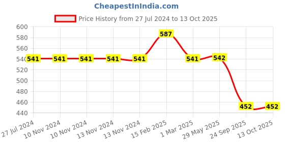 firstcry.com PepPlay My First Touch Feel Puzzles Farm Animals 12 Pieces - Multicolour pepplay Price History Graph from 27 Jul 2024 to 12 Oct 2025