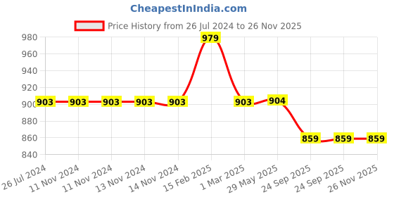 firstcry.com PepPlay My Superhero cape Kit - Multicolour pepplay Price History Graph from 26 Jul 2024 to 26 Nov 2025