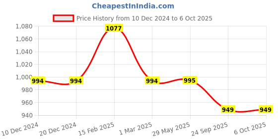 firstcry.com PepPlay Redoobles Doodle Unicorn Multicolour - Height 29 cm pepplay Price History Graph from 10 Dec 2024 to 4 Oct 2025