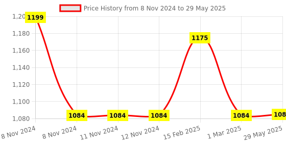 firstcry.com PepPlay Stacking And Nesting Cubes Multicolor - 10 Pieces pepplay Price History Graph from 8 Nov 2024 to 29 May 2025