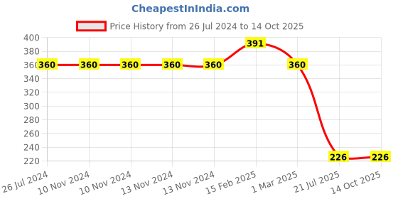 firstcry.com PepPlay Step by Step Drawing Book Cute Farm Animals - Multicolor pepplay Price History Graph from 26 Jul 2024 to 13 Oct 2025