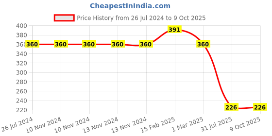 firstcry.com PepPlay Step by Step Drawing Book Incredible Insects - Multicolor pepplay Price History Graph from 26 Jul 2024 to 9 Oct 2025