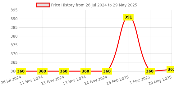 firstcry.com PepPlay Step by Step Drawing Book  Mystical Marine Life - Multicolor pepplay Price History Graph from 26 Jul 2024 to 29 May 2025