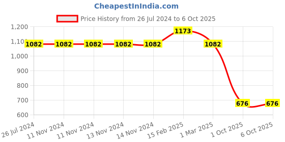 firstcry.com PepPlay Step By Step Drawing Book Set Of 3 - 45 Pages each pepplay Price History Graph from 26 Jul 2024 to 5 Oct 2025