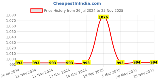 firstcry.com PepPlay Velvet Coloring Cards Wild And Ocean Theme - Multicolor pepplay Price History Graph from 26 Jul 2024 to 24 Nov 2025