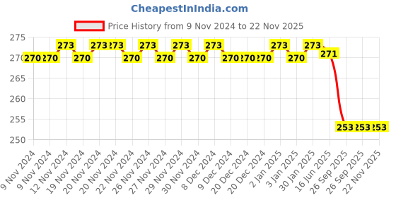 firstcry.com PepPlay Velvet Colouring Canvas - City on Water pepplay Price History Graph from 9 Nov 2024 to 22 Nov 2025