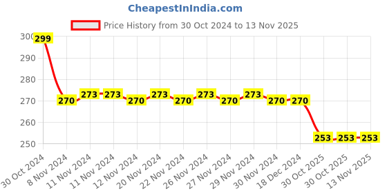 firstcry.com PepPlay Velvet Colouring Canvas - Mindful Yoga pepplay Price History Graph from 30 Oct 2024 to 13 Nov 2025