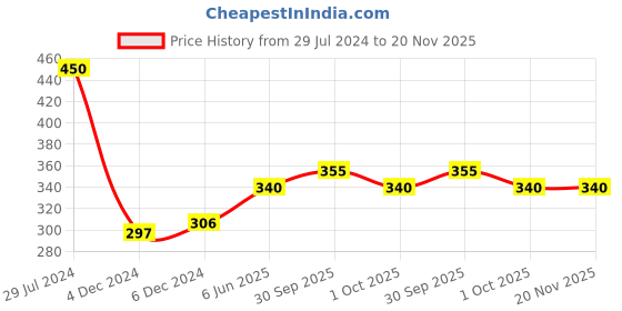 firstcry.com penguin random house Percy Jackson And The Olympians Book 5: The Last Olympian By Rick Riordan - English penguin random house Price History Graph from 29 Jul 2024 to 19 Nov 2025