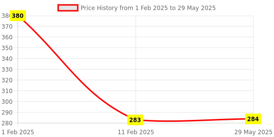 firstcry.com disha publications Perfect Genius Environment & Science Activity Workbook for Ages 5 to 8 - 4th Edition | Must for Olympiad Exams | Builds 162 Life Skills disha publications Price History Graph from 1 Feb 2025 to 29 May 2025