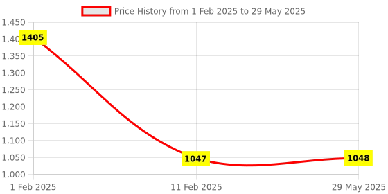 firstcry.com disha publications Perfect Genius Junior Activity Workbooks for Science, Environment, Mathematics, Logical Reasoning & English for Ages 5 to 8 - 4th Edition | Must for Olympiad Exams | Builds 545+ Life Skills disha publications Price History Graph from 1 Feb 2025 to 29 May 2025