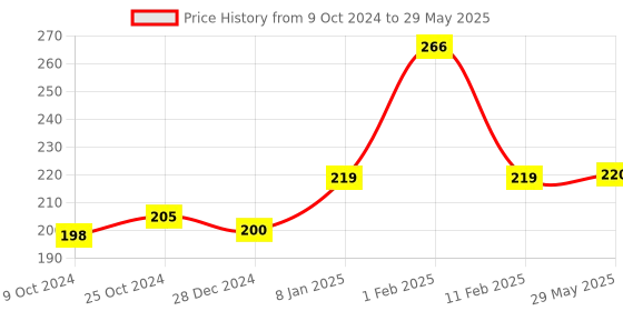 firstcry.com disha publications Perfect Genius Logical Reasoning Activity Workbook for Class 1, 2 & Olympiad Exams 3rd Edition (Ages 6 to 8) disha publications Price History Graph from 9 Oct 2024 to 29 May 2025