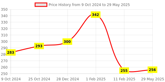 firstcry.com disha publications Perfect Genius Mathematics Activity Workbook for Class 1, 2 & Olympiad Exams 3rd Edition (Ages 6 to 8) disha publications Price History Graph from 9 Oct 2024 to 29 May 2025
