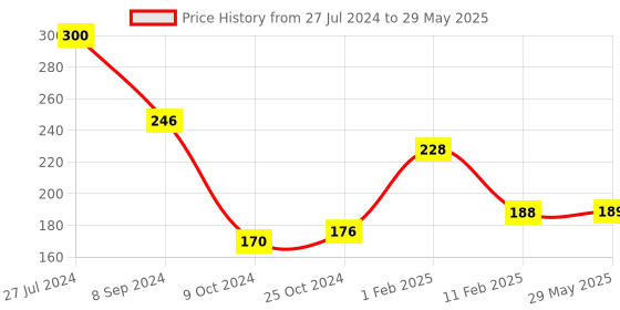 firstcry.com disha publications Perfect Genius NCERT English Worksheets for Class 3 (based on Bloom's taxonomy) 2nd Edition disha publications Price History Graph from 27 Jul 2024 to 29 May 2025