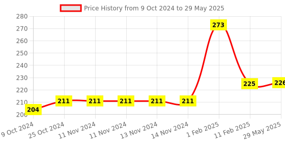 firstcry.com disha publications Perfect Genius NCERT Mathematics Worksheets for Class 3 (based on Bloom's taxonomy) 2nd Edition disha publications Price History Graph from 9 Oct 2024 to 29 May 2025