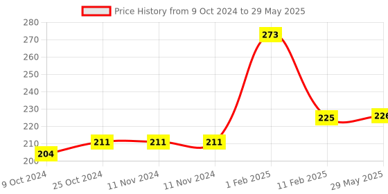 firstcry.com disha publications Perfect Genius NCERT Mathematics Worksheets for Class 5 (based on Bloom's taxonomy) 2nd Edition disha publications Price History Graph from 9 Oct 2024 to 29 May 2025