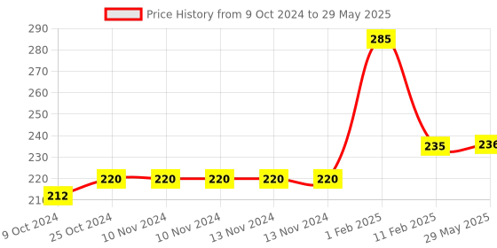 firstcry.com disha publications Perfect Genius NCERT Science & Social Science Worksheets for Class 3 (based on Bloom's taxonomy) 2nd Edition disha publications Price History Graph from 9 Oct 2024 to 29 May 2025