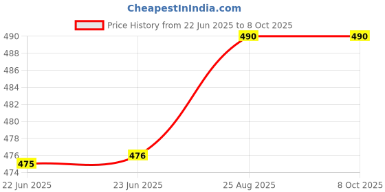 firstcry.com penguin random house Perimeter, Area, and Volume Book By David A. Adler - English penguin random house Price History Graph from 22 Jun 2025 to 8 Oct 2025