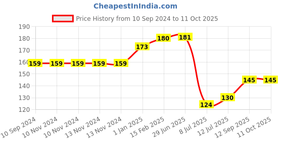 firstcry.com pegasus Periodic Table Chart - English pegasus Price History Graph from 10 Sep 2024 to 11 Oct 2025