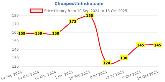 firstcry.com pegasus Periodic Table Laminated Primary Chart - English pegasus Price History Graph from 10 Sep 2024 to 15 Oct 2025