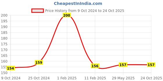 firstcry.com disha publications Perspective on Education and Leadership KVS CHAMP PRT/ TGT/ PGT Teachers Recruitment Exam (Bilingual English Edition) | Kendriya Vidyalaya Sangathan | Part III | Deepak Himanshu [Paperback] Deepak Himanshu - English disha publications Price History Graph from 9 Oct 2024 to 23 Oct 2025