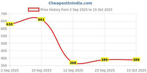 firstcry.com Pestly All-in-One Herbal Pest Control Spray 500ml (250ml x 2 Pack) | Multi-Pest Repellent | Non-Toxic, Eco-Friendly & Pet Safe pestly Price History Graph from 2 Sep 2025 to 14 Oct 2025