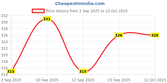 firstcry.com Pestly All-in-One Herbal Pest Repellent Spray for Home Controls Ants, Cockroach, Rat, Lizard, Bed Bugs, Spider 100% Natural, No-Kill, Non-Toxic, Child Safe, Easy to Use 250ml pestly Price History Graph from 2 Sep 2025 to 11 Oct 2025