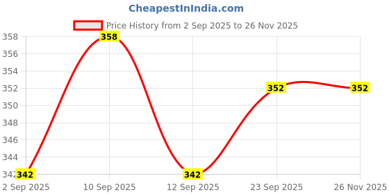firstcry.com Pestly Bed Bug Repellent Spray 250ml | Herbal Bed Bug Spray for Mattress, Sofa & Furniture | 100% Natural & Chemical-Free | Baby-Safe, Pet-Friendly | Easy to Use & Long-Lasting pestly Price History Graph from 2 Sep 2025 to 25 Nov 2025