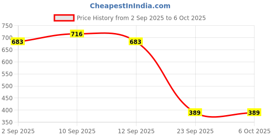 firstcry.com Pestly Bed Bug Terminator: Natural & Non-Toxic Bed Bug Killer Spray - Ready to Use | Child & Pet Safe | Fast Kill + Eggs and Resistant | Extended Residual Protection (250 ml | Pack of 2) pestly Price History Graph from 2 Sep 2025 to 5 Oct 2025