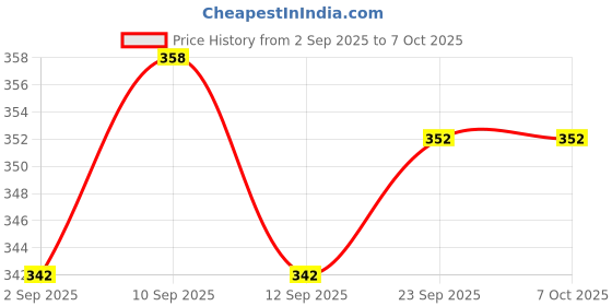 firstcry.com Pestly Bed Bug Terminator Spray Herbal, Non-Toxic, Kills Bed Bugs & Eggs, Extended Residual Protection, Child Safe 250ml pestly Price History Graph from 2 Sep 2025 to 7 Oct 2025