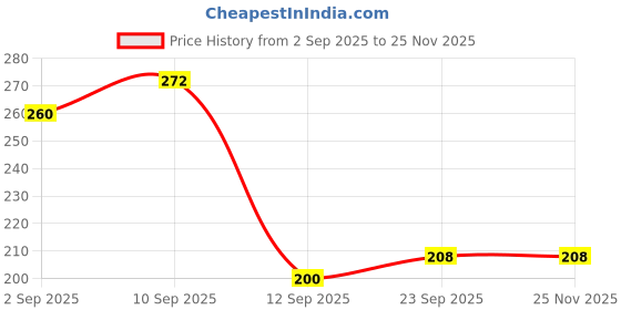 firstcry.com Pestly Herbal Lizard Repellent Spray 100ml | Natural Lizard Control for Home | Chemical-Free, Long-Lasting Protection | Baby & Pet Safe | Easy to Use, Powerful Formula pestly Price History Graph from 2 Sep 2025 to 24 Nov 2025