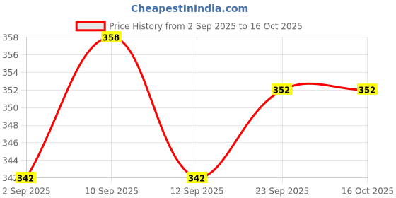 firstcry.com Pestly Herbal Termite Repellent Spray 250ml | 100% Natural, Non-Toxic, No-Kill Formula | Easy-to-Use Termite Control for Wood, Furniture & Home | Safe for Kids & Pets pestly Price History Graph from 2 Sep 2025 to 16 Oct 2025