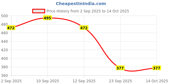 firstcry.com Pestly Lizard & Cockroach Gel Combo Herbal Lizard Repellent & Cockroach Killer for Home, Kitchen, Non-Toxic, Child & Pet Friendly -250 ml &40 g pestly Price History Graph from 2 Sep 2025 to 13 Oct 2025