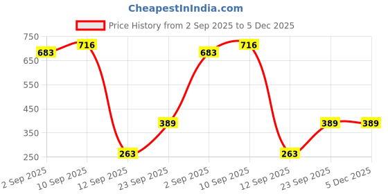 firstcry.com Pestly SpiderGuard Herbal Spider Repellent Spray Pack of 2 x 250ml | 100% Natural Spider Control | Non-Toxic, Eco-Friendly, Safe for Kids & Pets | For Home & Kitchen Use pestly Price History Graph from 2 Sep 2025 to 5 Dec 2025
