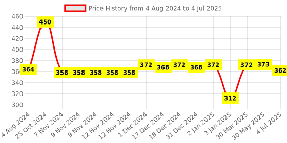 firstcry.com toyfun Petals Interlocking Play Blocks Set of 16 - Multicolor toyfun Price History Graph from 4 Aug 2024 to 4 Jul 2025