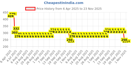firstcry.com Petals Prime 3 in 1 Drum & Xylophone Band Set Monkey Face - Green petals Price History Graph from 6 Apr 2025 to 22 Nov 2025