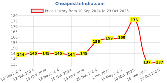 firstcry.com vishv books Peter Pan Graded Readers - English vishv books Price History Graph from 10 Sep 2024 to 23 Oct 2025