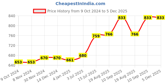firstcry.com Pexpo Altros Stainless Steel Hot & Cold Vacuum Insulated Flask, 740ml, Knight Black | Leak Proof | Easy to Carry Loop Handle | Sports Water Bottle | Trekking | Gym | Office | Home | Kitchen pexpo Price History Graph from 9 Oct 2024 to 5 Dec 2025