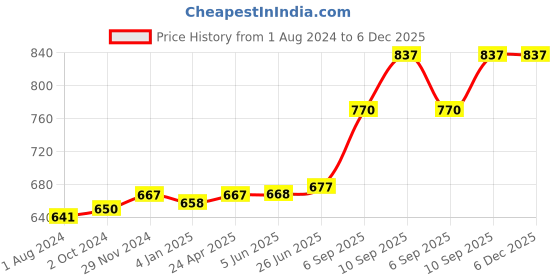 firstcry.com Pexpo Austin Hot & Cold 740ml Stainless Steel Water Bottle| Green | lightweight & Vacuum Insulated| Leak proof & BPA Free| for sports, travelling, & hiking pexpo Price History Graph from 1 Aug 2024 to 6 Dec 2025