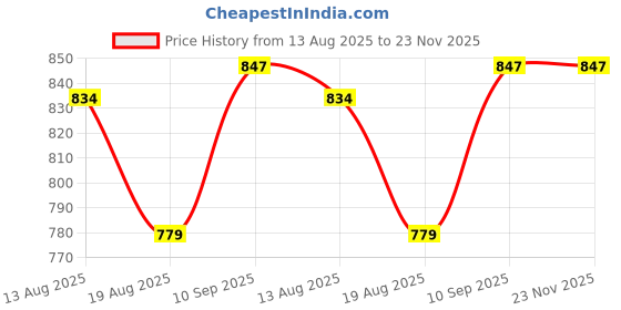 firstcry.com Pexpo Oreo Stainless Steel Hot and Cold Vacuum Insulated ISI Certified Flask, 1000ml, Candy Pink | Double Wall Flask | BPA Free | Office | School | Home | Hiking | Gym pexpo Price History Graph from 13 Aug 2025 to 23 Nov 2025