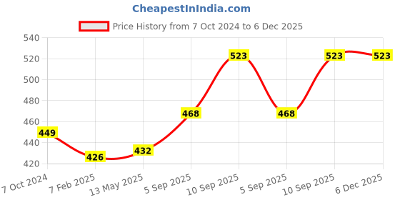 firstcry.com Pexpo Stainless Steel Lunch Box with 3 Air-Tight Containers(900ml) & 1 Spoon with Bag, Blue, Click Meal | Portable & Durable | Easy to Carry | Leak Proof | Food Grade | Light Weight pexpo Price History Graph from 7 Oct 2024 to 6 Dec 2025